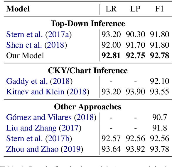 Figure 2 for Efficient Constituency Parsing by Pointing