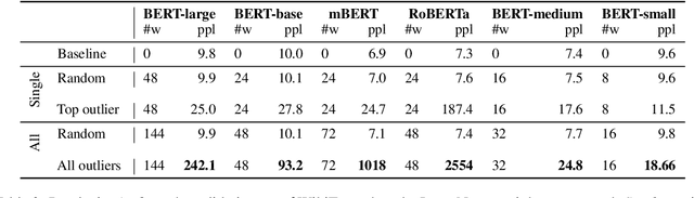 Figure 4 for BERT Busters: Outlier Dimensions that Disrupt Transformers