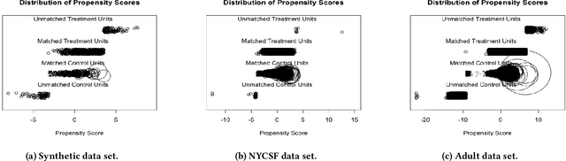 Figure 3 for Fairness in Algorithmic Decision Making: An Excursion Through the Lens of Causality