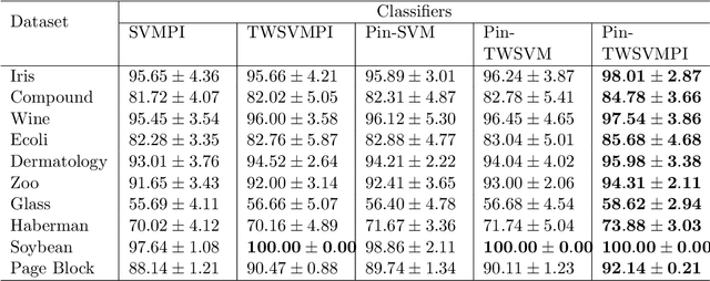 Figure 4 for Efficient Learning of Pinball TWSVM using Privileged Information and its applications