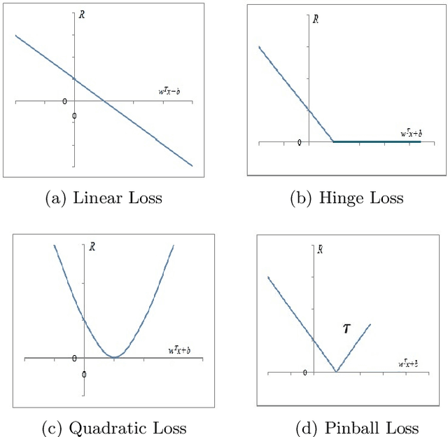 Figure 1 for Efficient Learning of Pinball TWSVM using Privileged Information and its applications