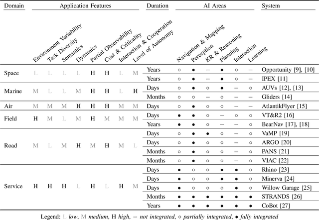 Figure 1 for Artificial Intelligence for Long-Term Robot Autonomy: A Survey