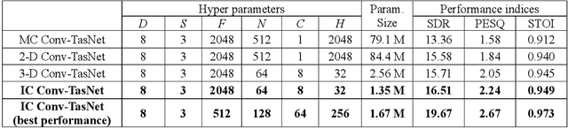 Figure 4 for Inter-channel Conv-TasNet for multichannel speech enhancement