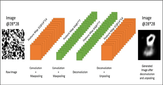 Figure 1 for Image denoising and restoration with CNN-LSTM Encoder Decoder with Direct Attention