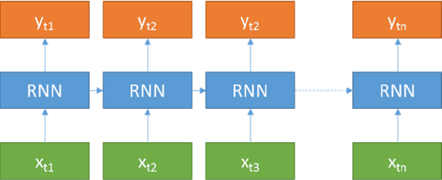 Figure 3 for Image denoising and restoration with CNN-LSTM Encoder Decoder with Direct Attention