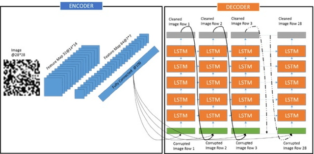 Figure 4 for Image denoising and restoration with CNN-LSTM Encoder Decoder with Direct Attention