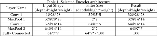 Figure 2 for Image denoising and restoration with CNN-LSTM Encoder Decoder with Direct Attention