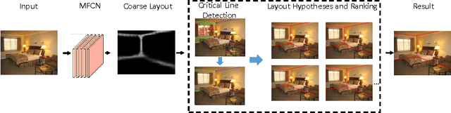 Figure 1 for A Coarse-to-Fine Indoor Layout Estimation Method