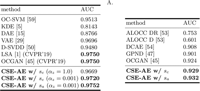 Figure 3 for Compact Surjective Encoding Autoencoder for Unsupervised Novelty Detection