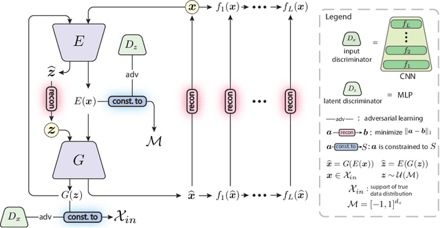 Figure 2 for Compact Surjective Encoding Autoencoder for Unsupervised Novelty Detection
