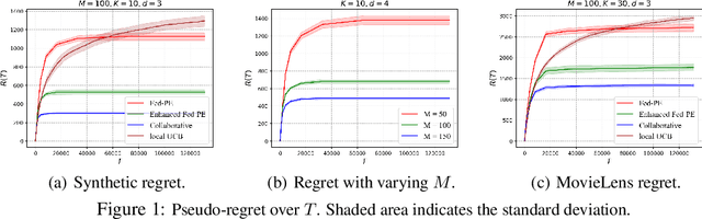 Figure 2 for Federated Linear Contextual Bandits