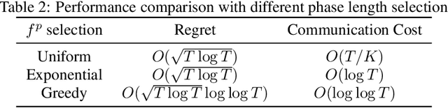 Figure 3 for Federated Linear Contextual Bandits