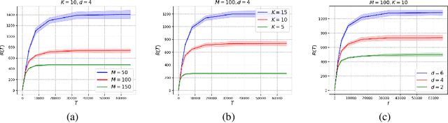 Figure 4 for Federated Linear Contextual Bandits