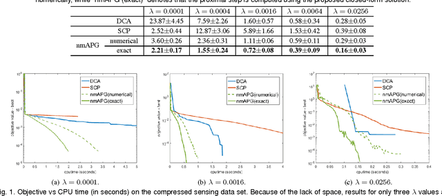 Figure 1 for Fast Learning with Nonconvex L1-2 Regularization