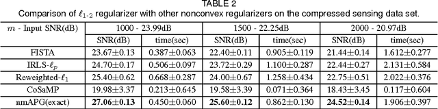 Figure 2 for Fast Learning with Nonconvex L1-2 Regularization