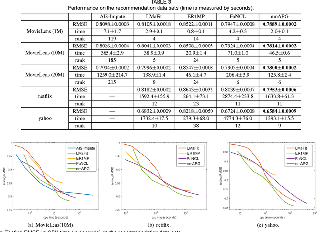 Figure 3 for Fast Learning with Nonconvex L1-2 Regularization