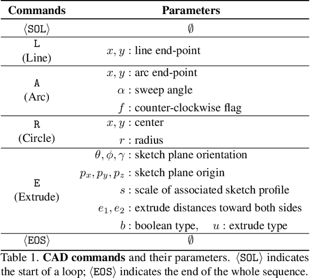 Figure 2 for DeepCAD: A Deep Generative Network for Computer-Aided Design Models
