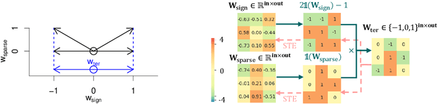 Figure 1 for $S^3$: Sign-Sparse-Shift Reparametrization for Effective Training of Low-bit Shift Networks