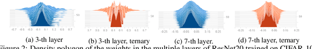 Figure 3 for $S^3$: Sign-Sparse-Shift Reparametrization for Effective Training of Low-bit Shift Networks