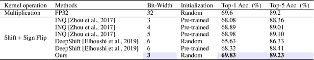Figure 2 for $S^3$: Sign-Sparse-Shift Reparametrization for Effective Training of Low-bit Shift Networks
