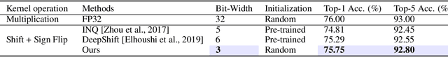 Figure 4 for $S^3$: Sign-Sparse-Shift Reparametrization for Effective Training of Low-bit Shift Networks
