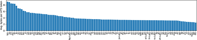 Figure 4 for ByT5: Towards a token-free future with pre-trained byte-to-byte models