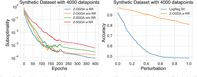 Figure 3 for Zeroth-Order Methods for Convex-Concave Minmax Problems: Applications to Decision-Dependent Risk Minimization