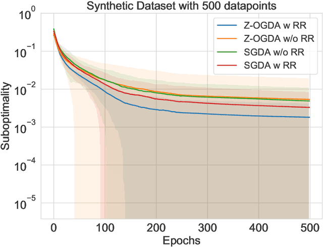 Figure 4 for Zeroth-Order Methods for Convex-Concave Minmax Problems: Applications to Decision-Dependent Risk Minimization