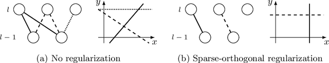 Figure 1 for Enhancing Decision Tree based Interpretation of Deep Neural Networks through L1-Orthogonal Regularization