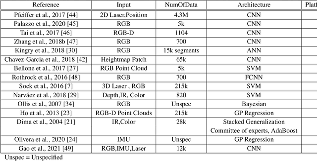 Figure 2 for A Survey of Traversability Estimation for Mobile Robots
