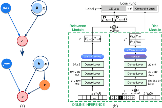Figure 3 for A General Framework for Debiasing in CTR Prediction