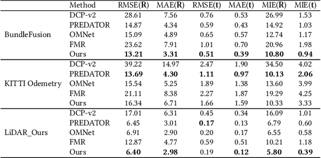 Figure 1 for ImLoveNet: Misaligned Image-supported Registration Network for Low-overlap Point Cloud Pairs