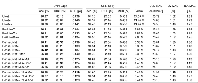 Figure 2 for DenseUNets with feedback non-local attention for the segmentation of specular microscopy images of the corneal endothelium with guttae