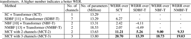 Figure 2 for End-to-End Multi-Channel Transformer for Speech Recognition