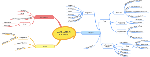 Figure 1 for Attacks, Defenses, And Tools: A Framework To Facilitate Robust AI/ML Systems