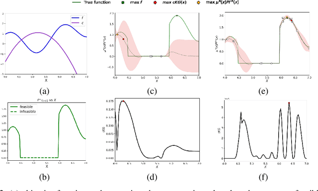 Figure 2 for Bayesian Optimisation for Constrained Problems