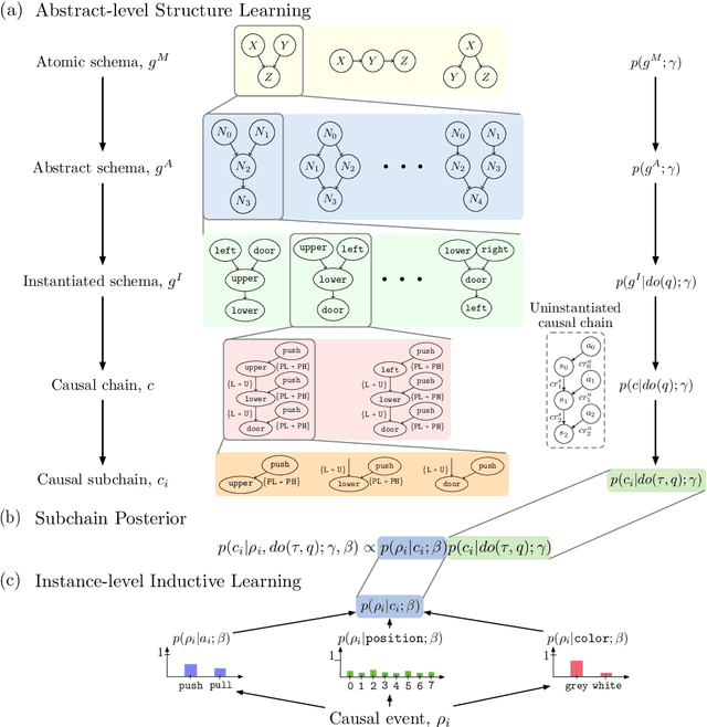 Figure 3 for Theory-based Causal Transfer: Integrating Instance-level Induction and Abstract-level Structure Learning