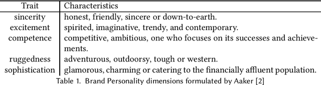 Figure 1 for An Integrated Approach for Improving Brand Consistency of Web Content: Modeling, Analysis and Recommendation
