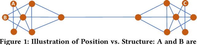 Figure 1 for On Positional and Structural Node Features for Graph Neural Networks on Non-attributed Graphs