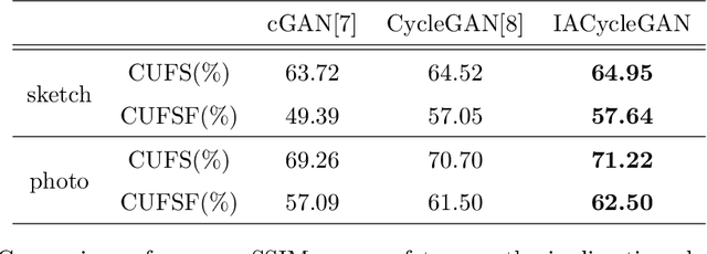 Figure 2 for Identity-Aware CycleGAN for Face Photo-Sketch Synthesis and Recognition