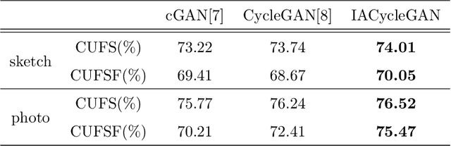 Figure 4 for Identity-Aware CycleGAN for Face Photo-Sketch Synthesis and Recognition