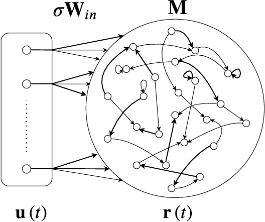 Figure 1 for Multifunctionality in a Reservoir Computer