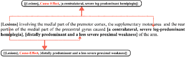 Figure 3 for Causality Extraction based on Self-Attentive BiLSTM-CRF with Transferred Embeddings