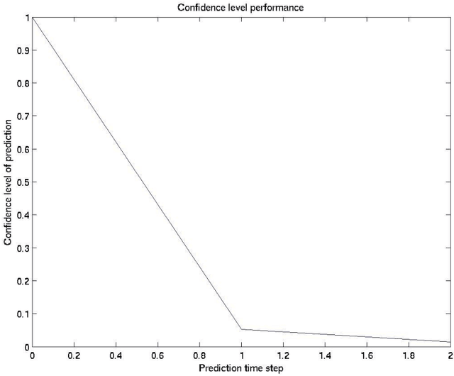 Figure 4 for Predicting opponent team activity in a RoboCup environment