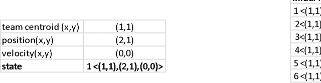 Figure 2 for Predicting opponent team activity in a RoboCup environment
