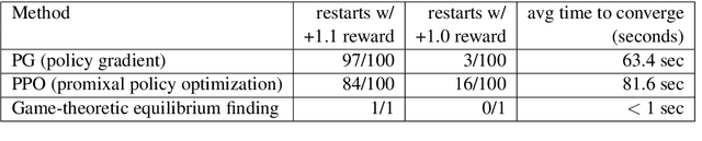 Figure 2 for Two Approaches to Building Collaborative, Task-Oriented Dialog Agents through Self-Play
