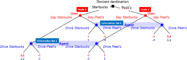 Figure 3 for Two Approaches to Building Collaborative, Task-Oriented Dialog Agents through Self-Play