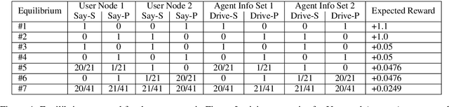 Figure 4 for Two Approaches to Building Collaborative, Task-Oriented Dialog Agents through Self-Play