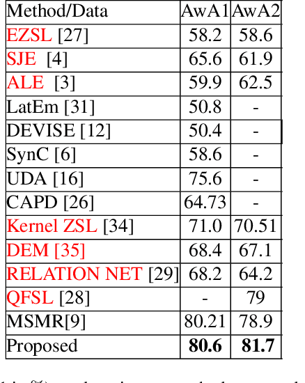 Figure 2 for Zero Shot Learning with the Isoperimetric Loss