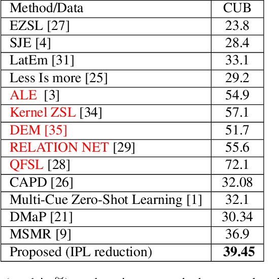 Figure 4 for Zero Shot Learning with the Isoperimetric Loss